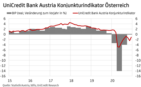 Unicredit Bank Austria Konjunkturindikator
