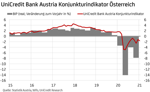 UniCredit Bank Austria Konjunkturindikator