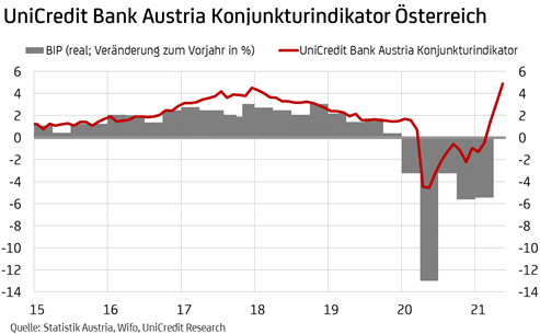 BankAustria_Konjunkturindikator