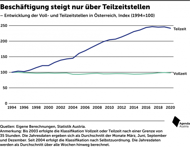 es-gibt-es-aktuell-rund-150-prozent-mehr-arbeitsverh-ltnisse-in