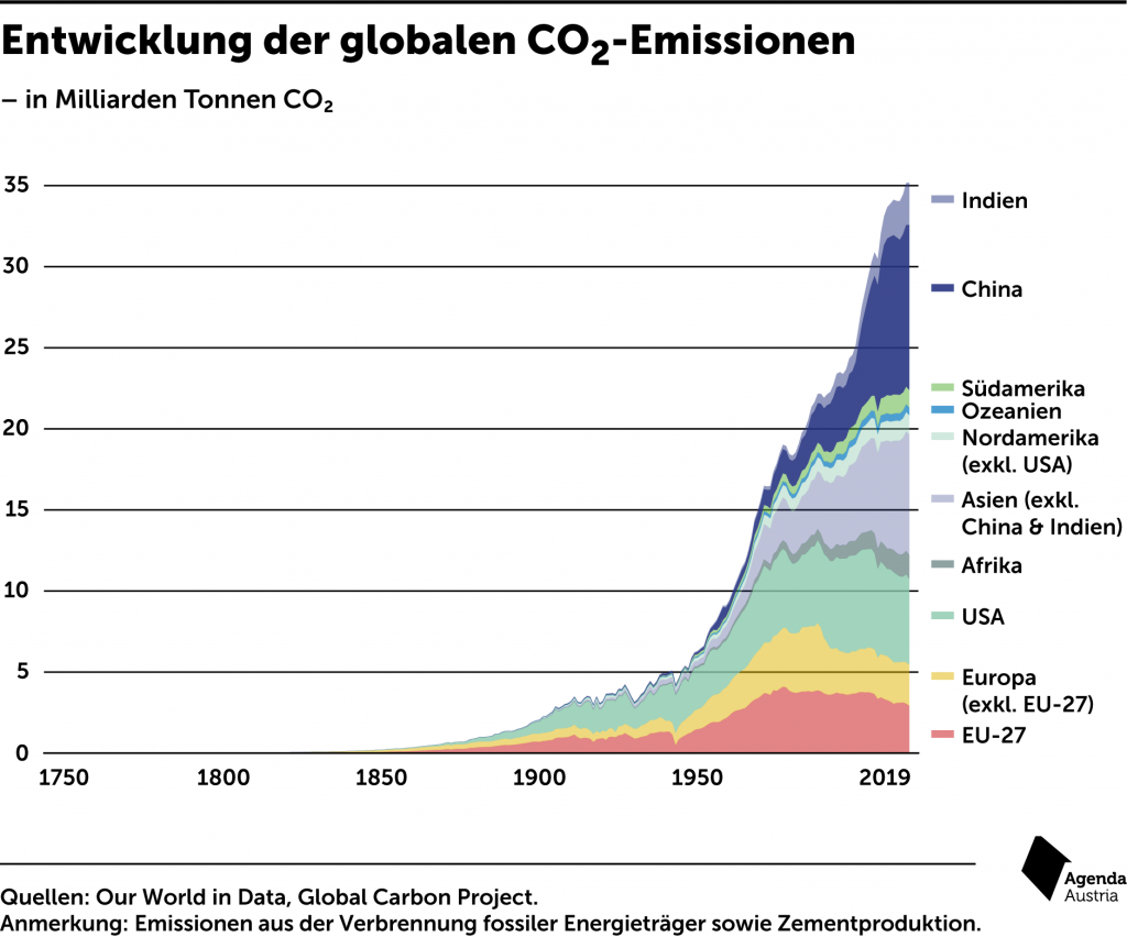 Entwicklung der globalen CO2 Emissionen