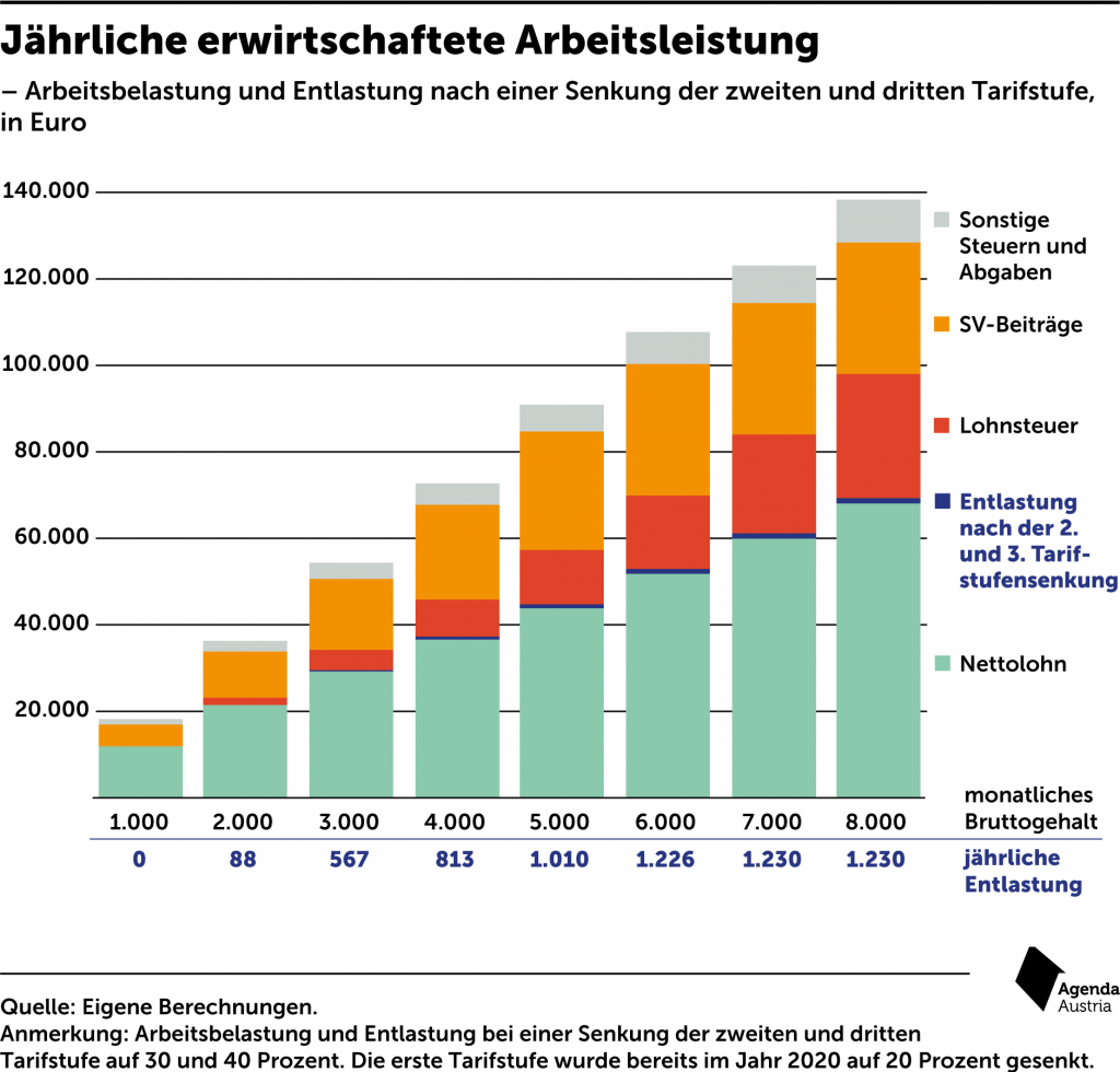 Agenda Austria Arbeitsleistung