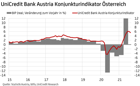 BankAustria_Konjunkturindikator