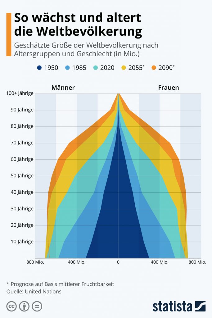 eschätzte Größe der Weltbevölkerung nach Altersgruppen und Geschlecht (in Mio.)