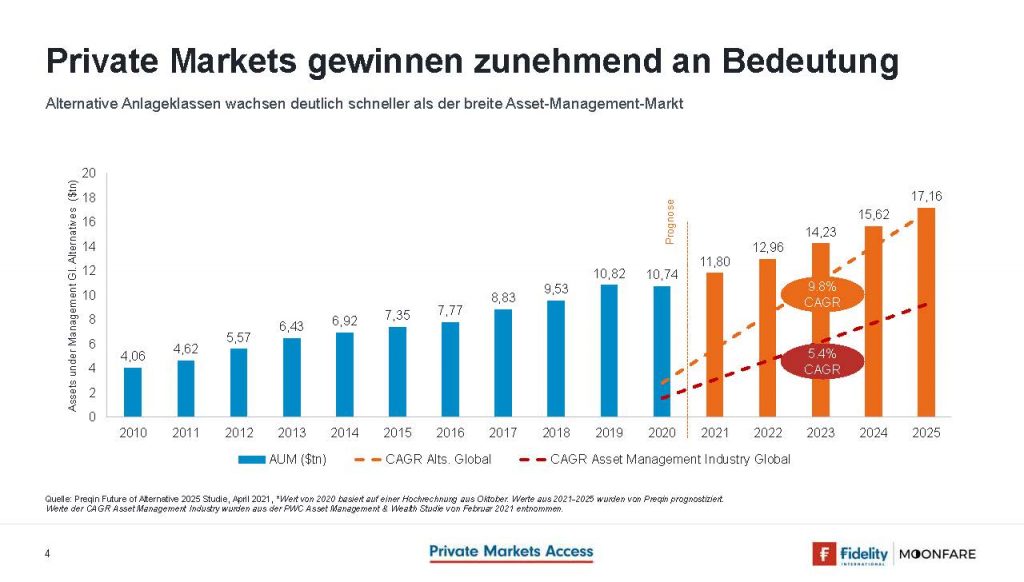 Grafik Private Markets Fidelity