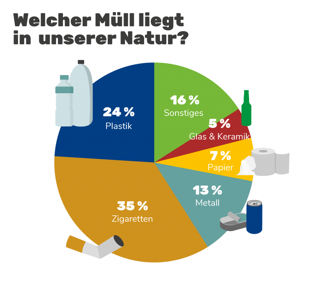 Recycling Müllarten