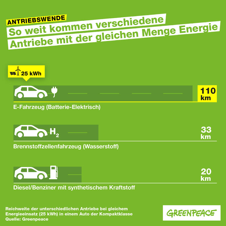 Reichweite E-Mobilität