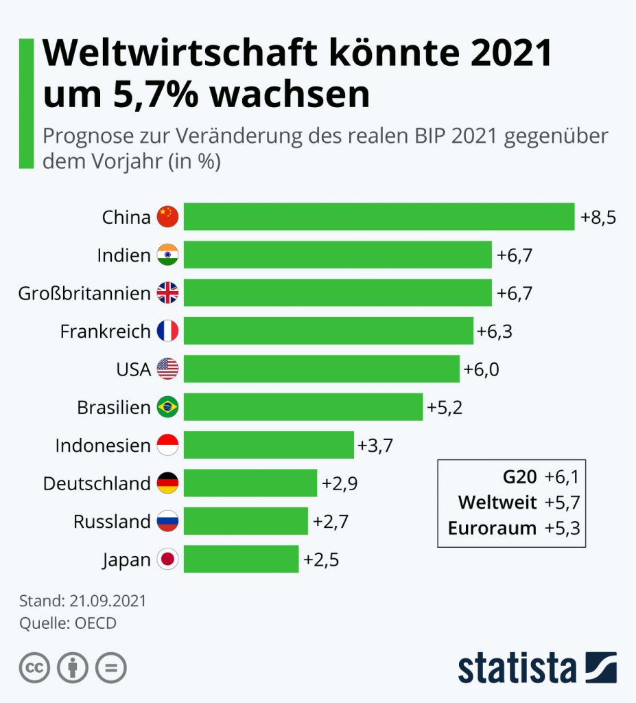 Statista-Grafik-Weltwirtschaft