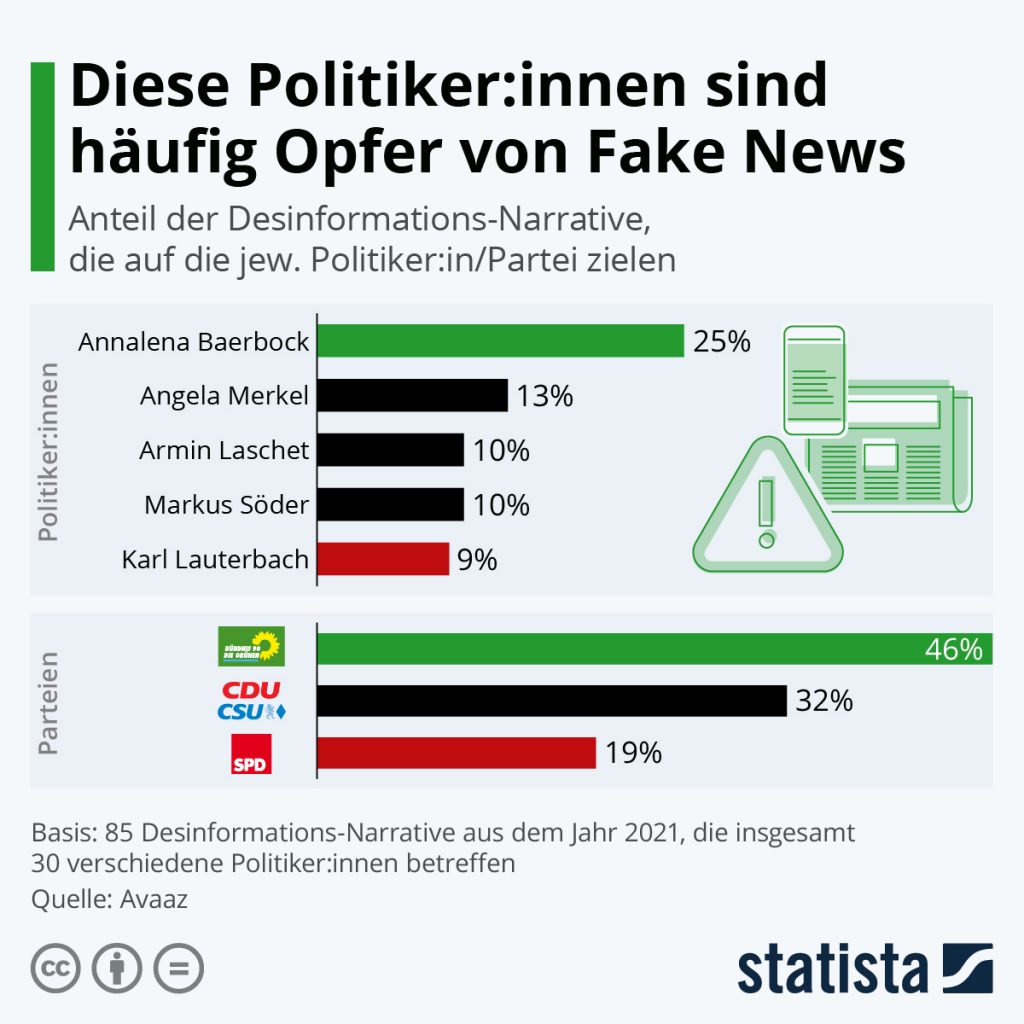 Statista_Grafik_FakeNews