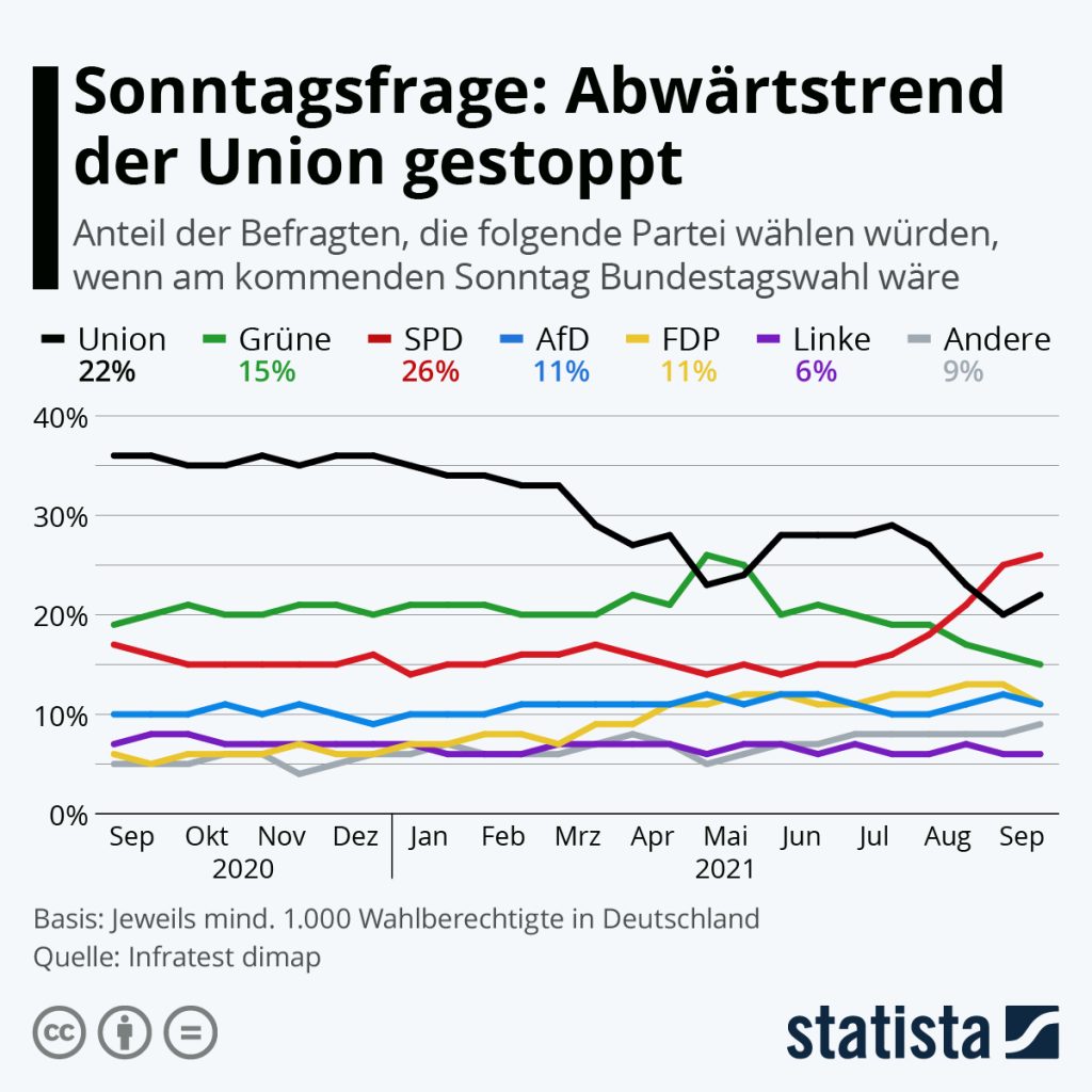 Sonntagsfrage: Abwärtsrtrend der Union gestoppt