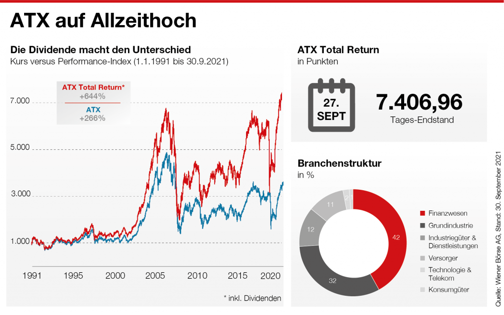 ATX-TR-Allzeithoch