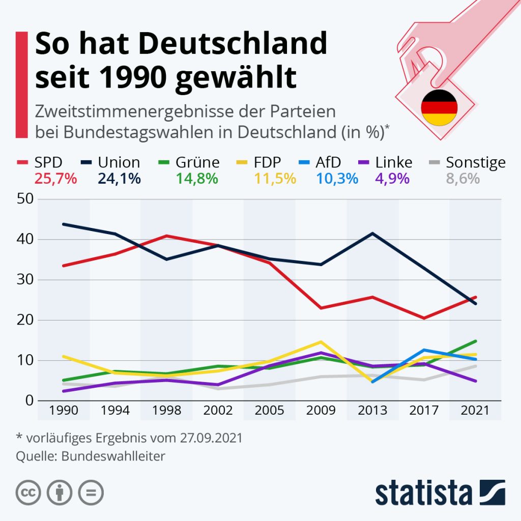 Wahlergebniss Deutschland, Agenda