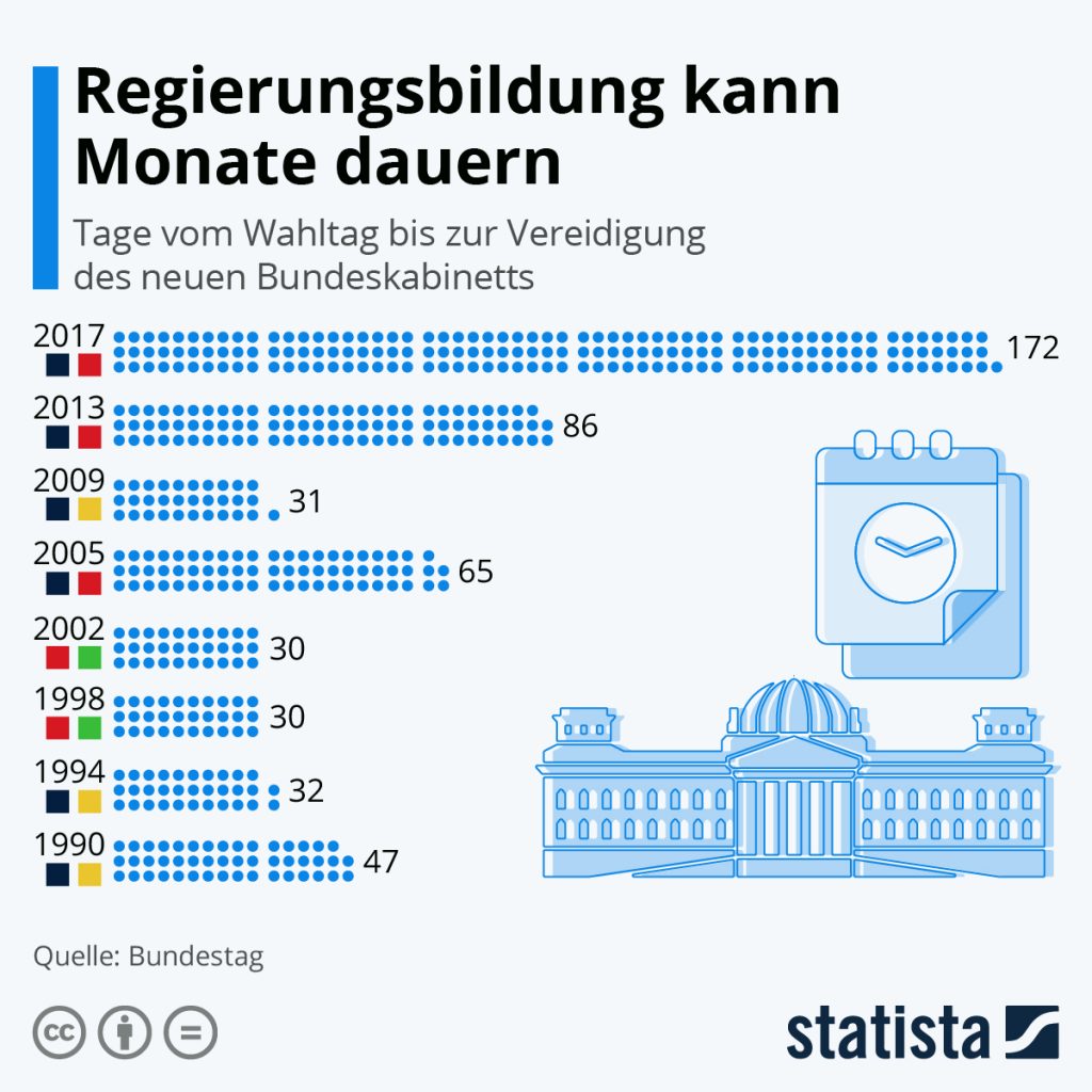  Deutschland_Regierungsbildung_Statista