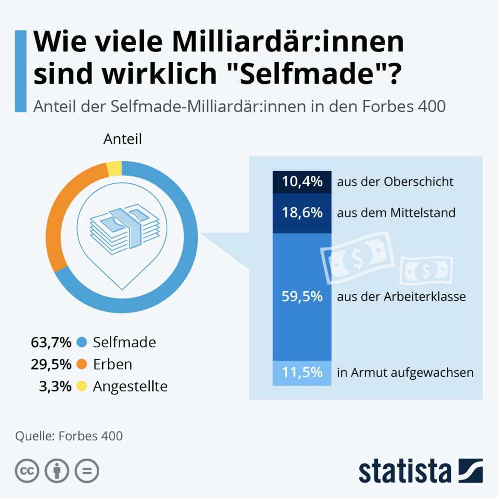 Grafik_Statista_Milliardäre