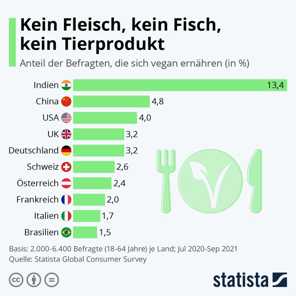 Statista_Vegan