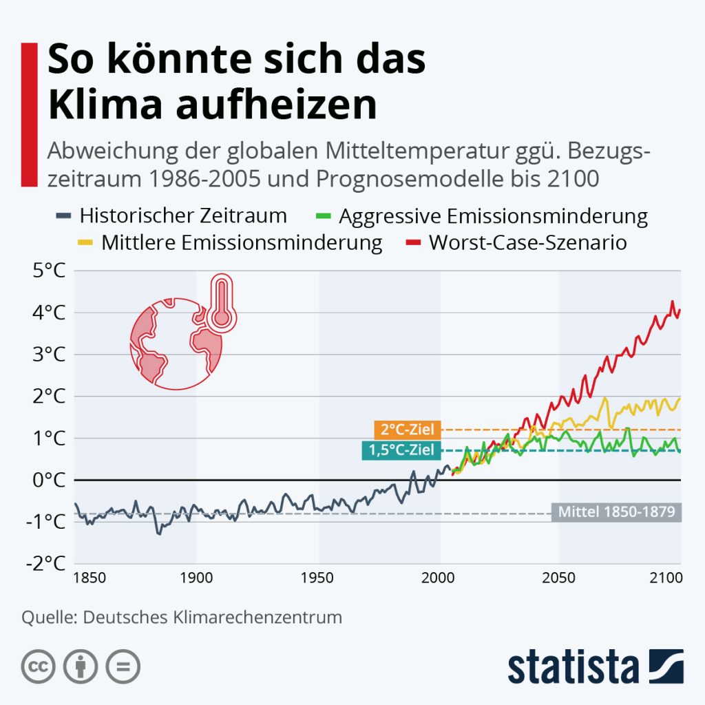 Statista_Klima