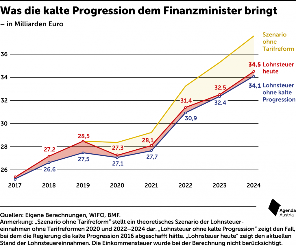 Grafik_AgendaAustria_KalteProgression