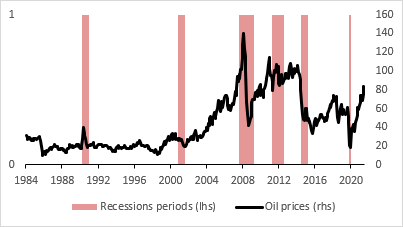 Rezession_Vergleich_Ölpreis