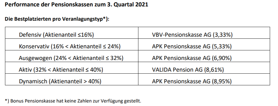 Pensionskassen Performance