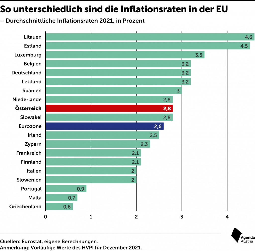 Inflation, Agenda Austria