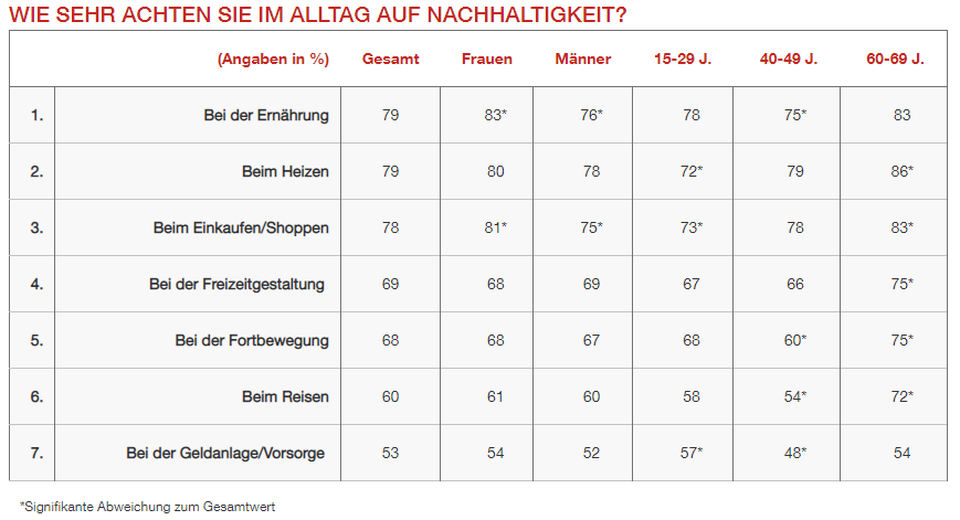 Generali Umfrage Nachhaltigkeit