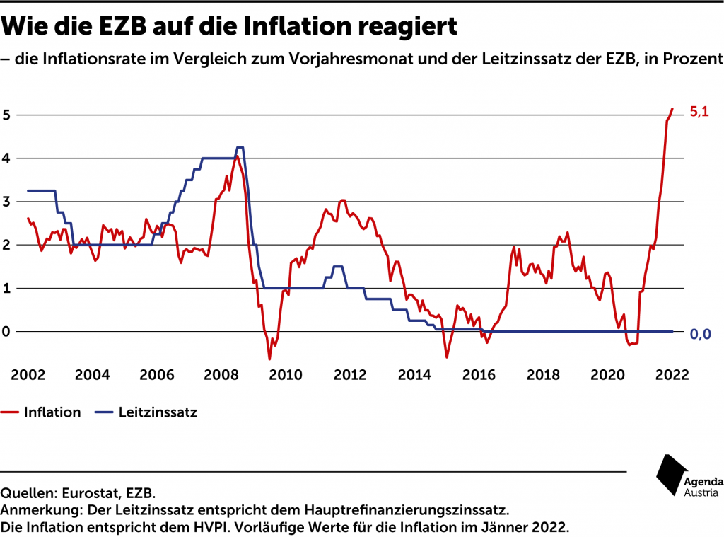 Wie die EZB auf die Inflation reagiert