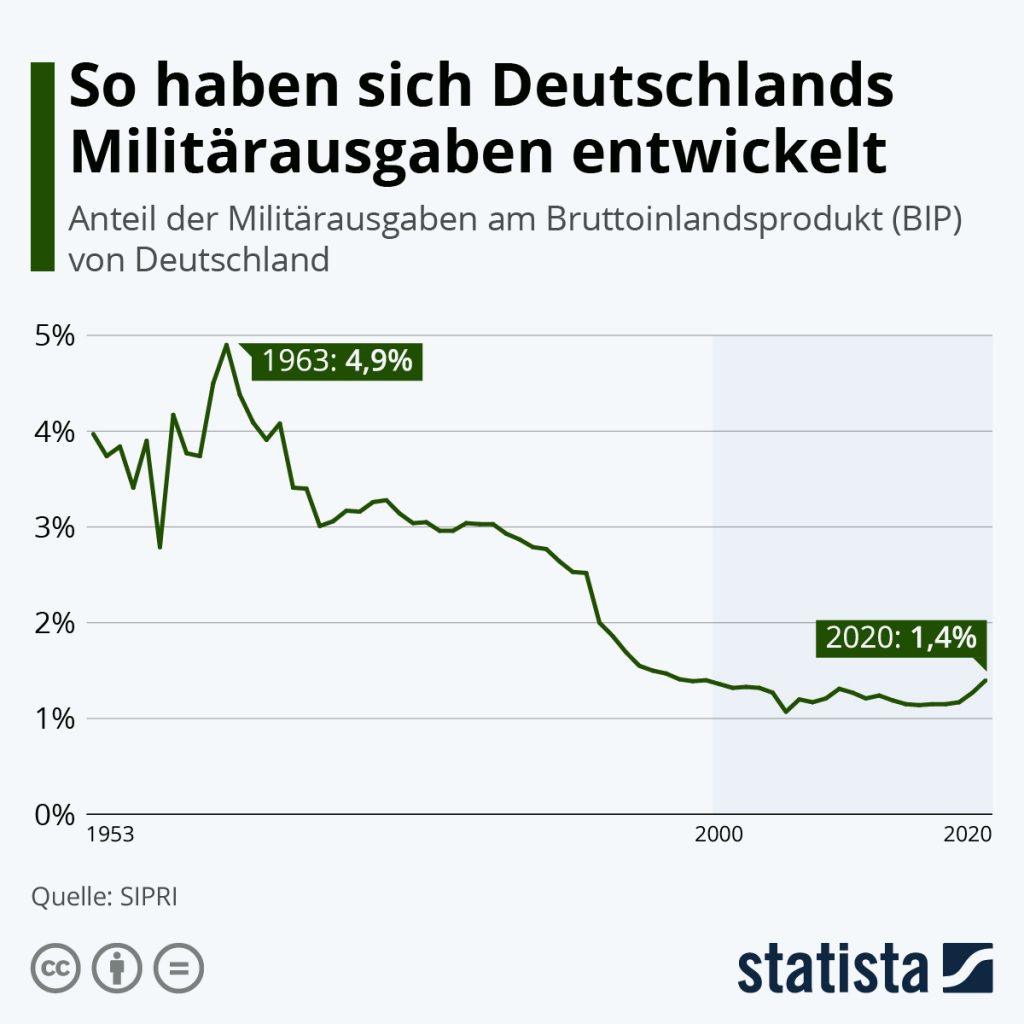 Militätausgaben_Deutschland