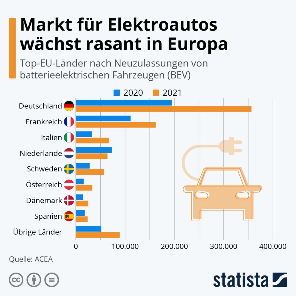 StatistaEAutos