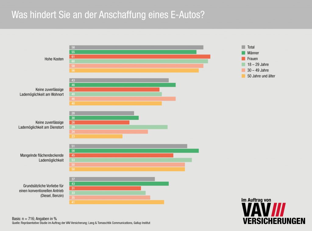 VAV_Infografiken_2022_Hindernisse-Erwerb-E-Auto