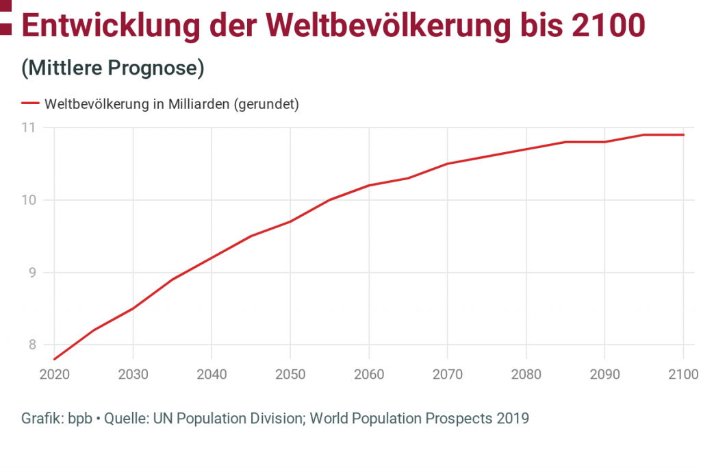 Weltbevölkerung bis 2100
