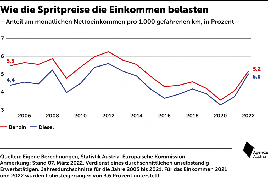 Spritpreise Agenda Austria