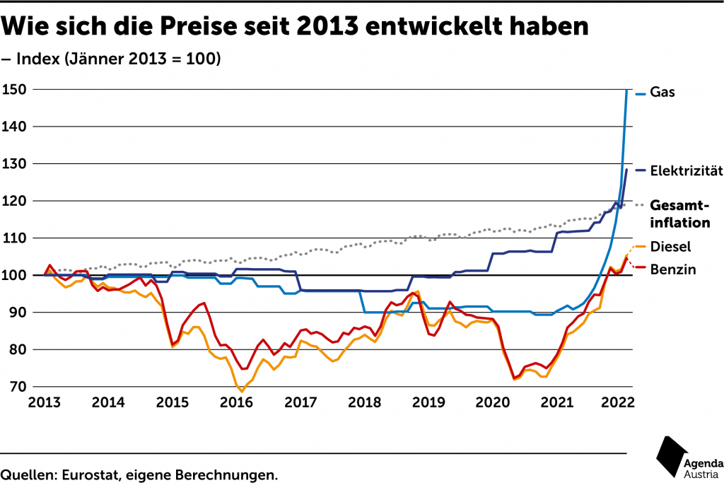 Gaspreis Agenda Austria