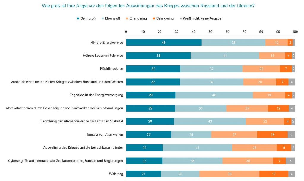 Umfrage Gallup Institut Ukraine Krieg