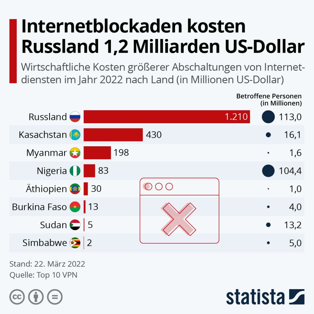 Statista_Russland_Internetblockade
