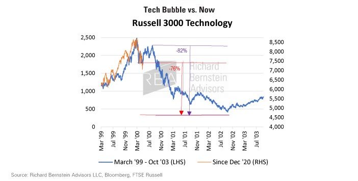 "Tech Bubble vs. Now"