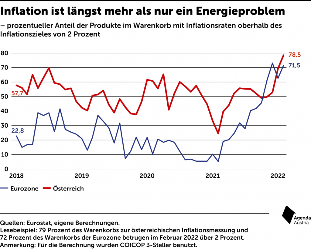 Inflation Agenda Austria