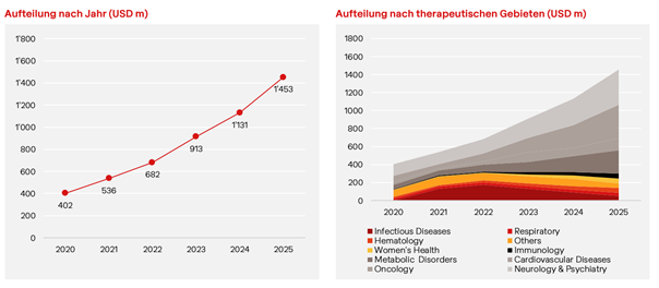 Erwartetes Umsatzwachstum der Portfoliogesellschaften