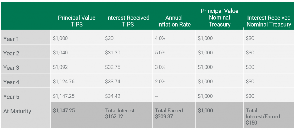 Wie sich TIPS an die Inflation anpassen