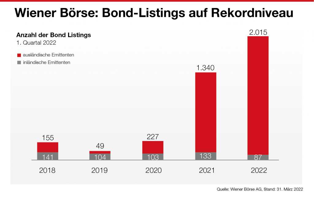 Q1-Bond-Listing-Rekord