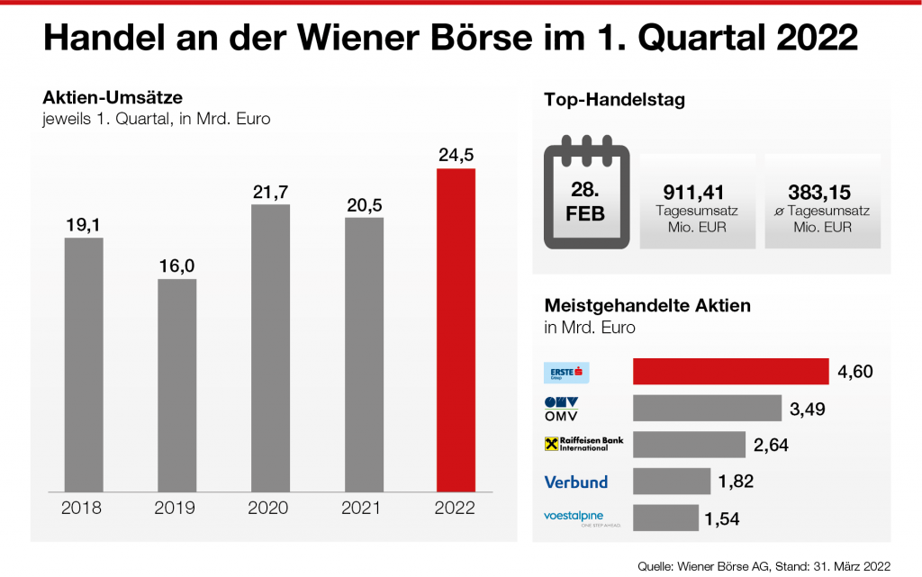 Q1-WB-Aktienumsatz-10-Jahreshoch