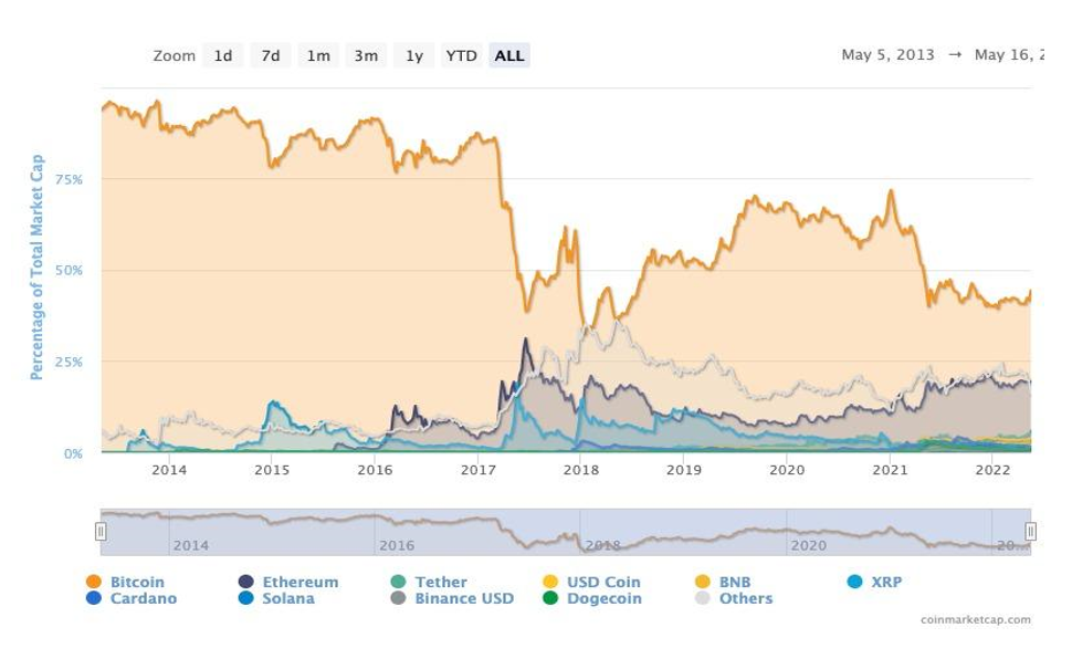 Wichtige Kryptoassets nach ihrem prozentualen Anteil an der gesamten Marktkapitalisierung