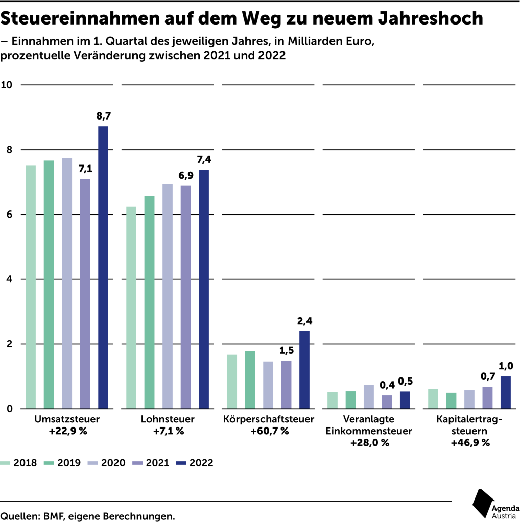 Steuereinnahmen Agenda 