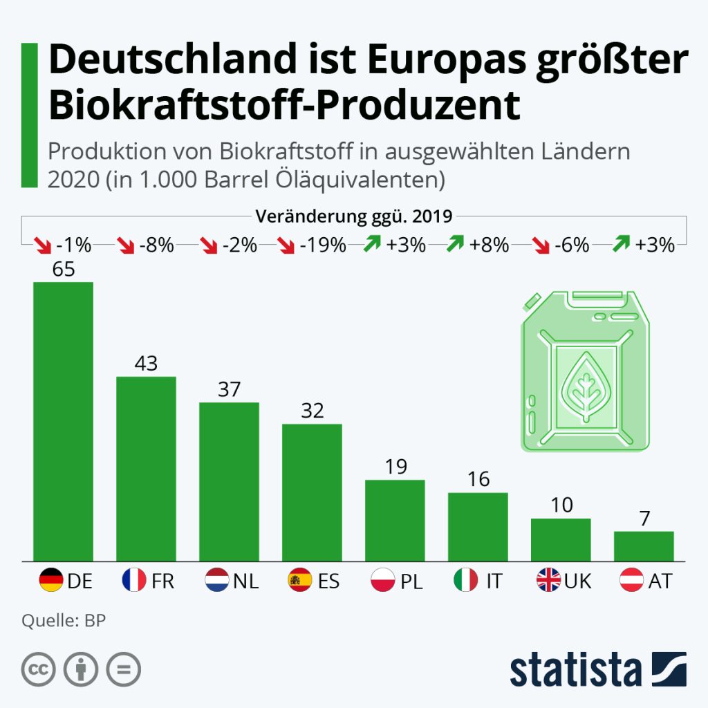 Biokraftstoff_Produzenten