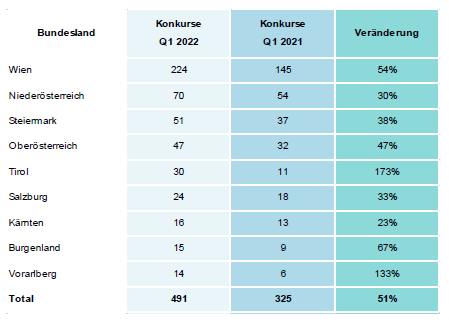 Konkurse Q1 2022 nach Bundesland