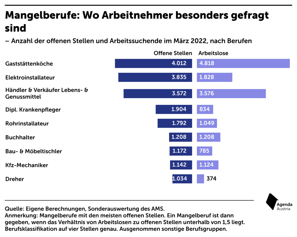 Agenda Austria Mangelberufe