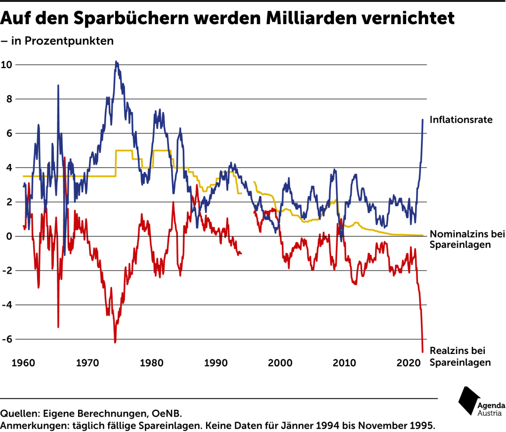 Sparbuch Agenda Austria