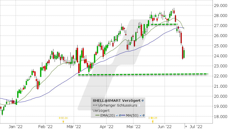 Shell ISIN: GB00BP6MXD84 Aussicht: NEUTRAL