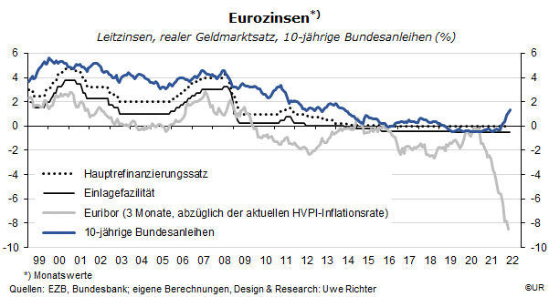 Eurozinsen
