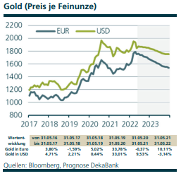 Goldpreis_Bloomberg