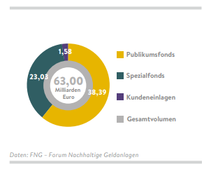 Nachhaltige Geldanlage in Österreich 2021 (in Milliarden Euro)